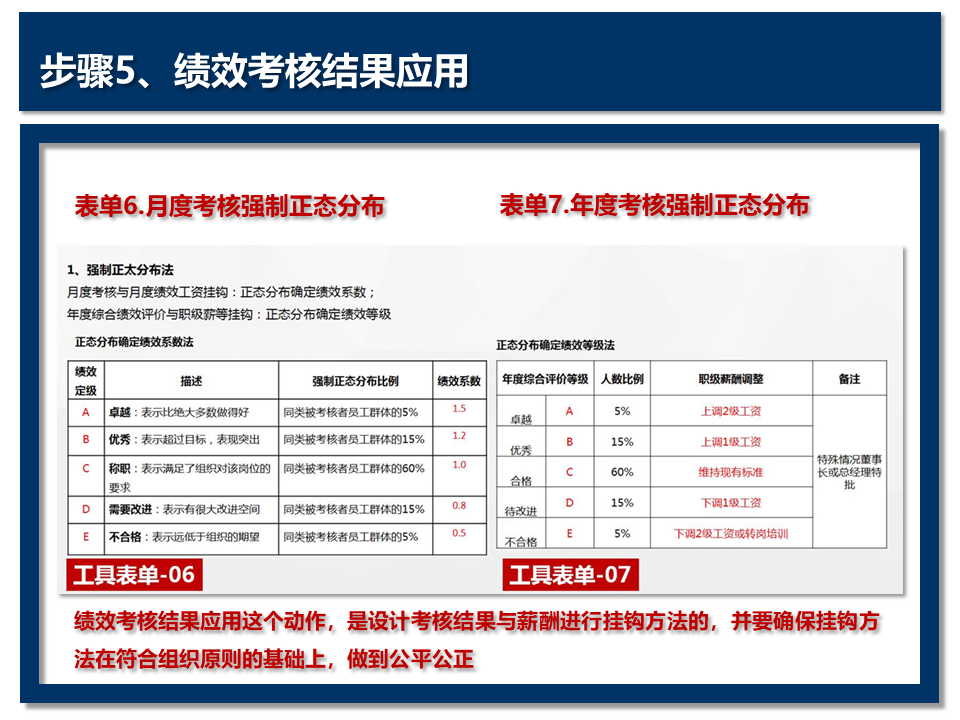 「原创干货」建立绩效管理体系，只需要这6个步骤和8个工具 哔哩哔哩 9703