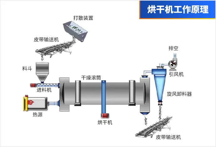 滚筒烘干机的常见使用错误 看看你中了几个 哔哩哔哩