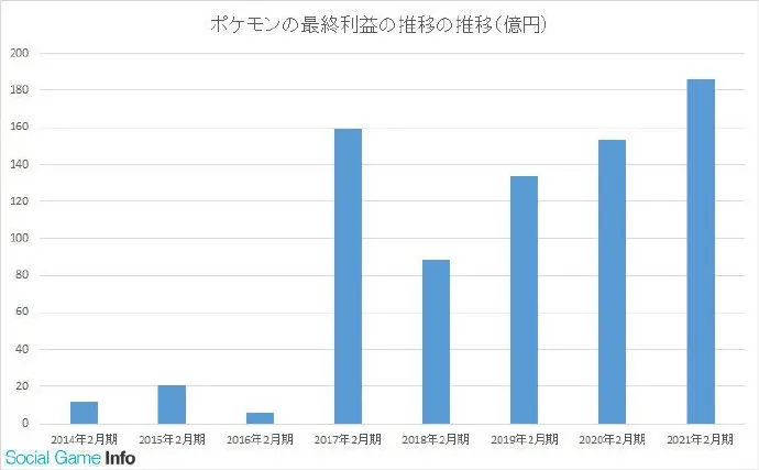 Switch每日情报 宝可梦公司公开最新一期财报 大阪环球影视城 Usj 于今日再度开 哔哩哔哩
