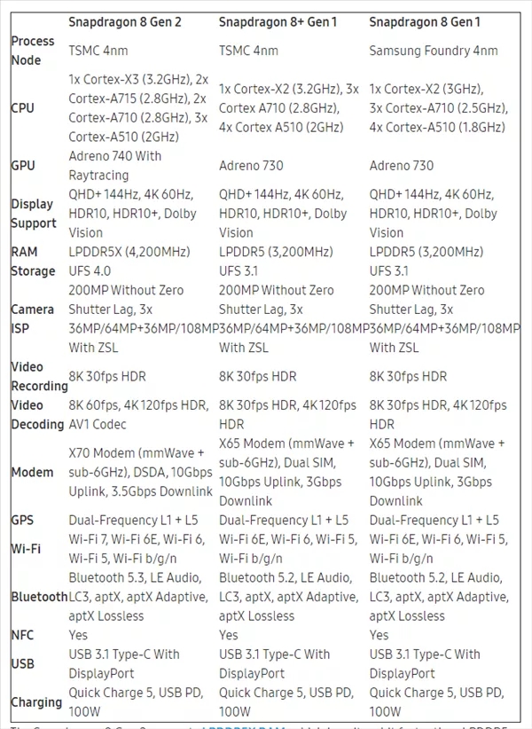 骁龙8 Gen2正式发布！参数对比骁龙8+/8 Gen1/888：差别秒懂！-哈喽生活网