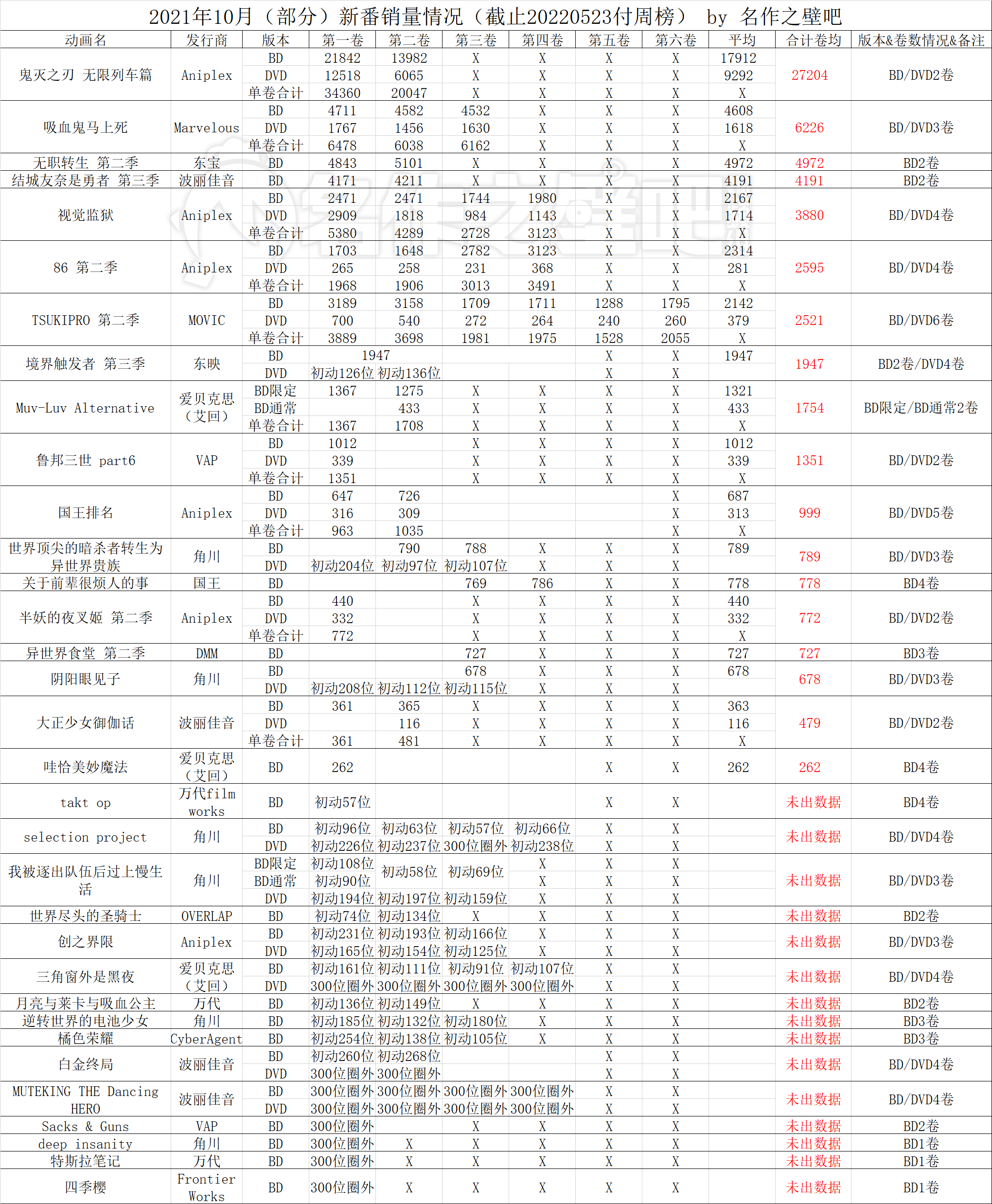 022年5月9日-5月15日日本动画销量情况"