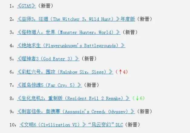 Steam销量排行榜公布 被卖到脱销的 Gta5 果然强势登顶 Gta6 还有多久 哔哩哔哩