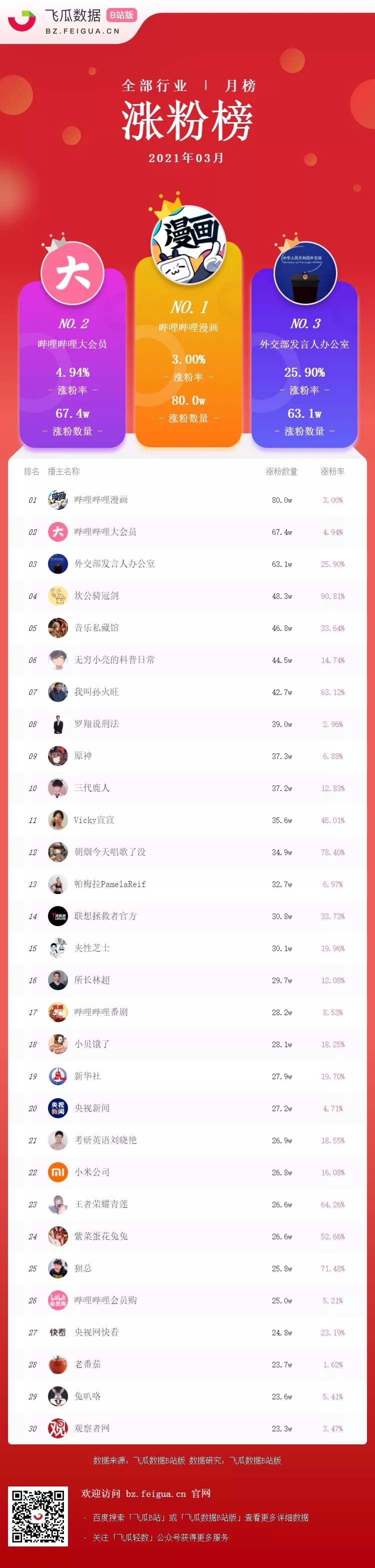 月榜单丨b站up主3月涨粉排行榜发布!