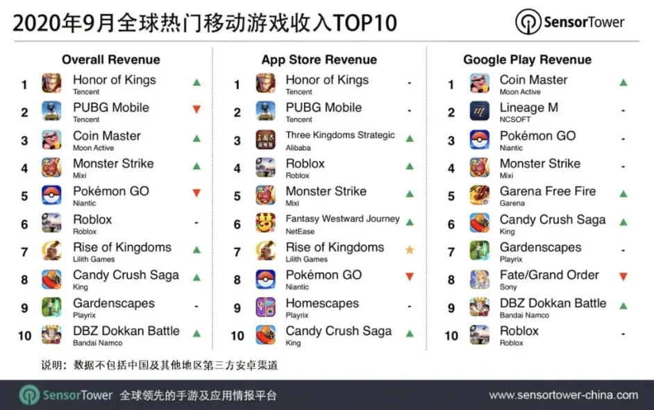 王者荣耀 9月营收全球第一 原神 移动端首周营收约6000万美元 哔哩哔哩