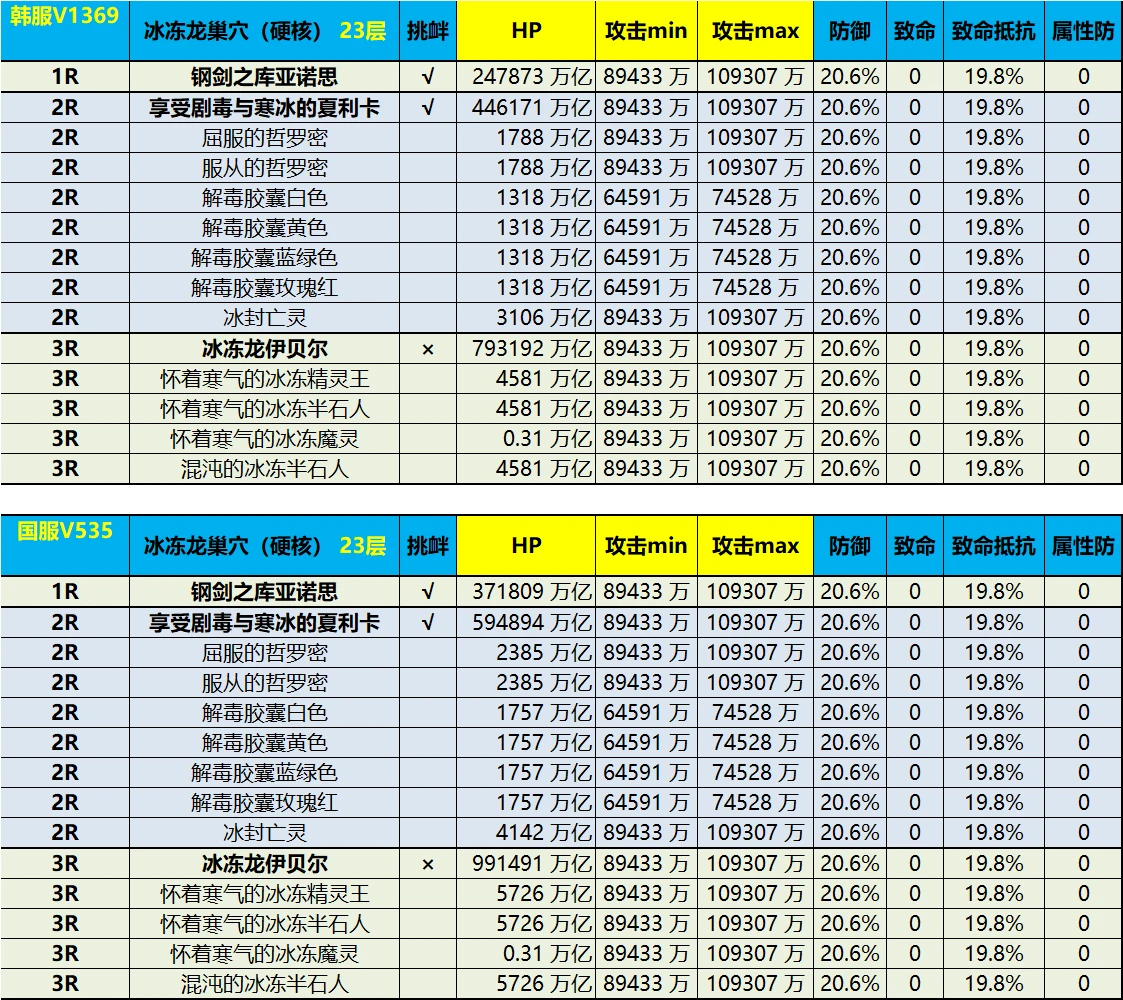 【四女神】龙之谷 国服V535【2023.02】