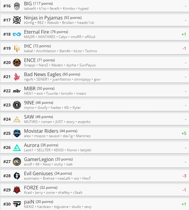 【CSGO】HLTV世界战队积分排名（截至3月6日） 哔哩哔哩