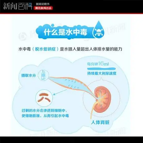 六早健康科普 多喝水不排毒 反而会 中毒 哔哩哔哩