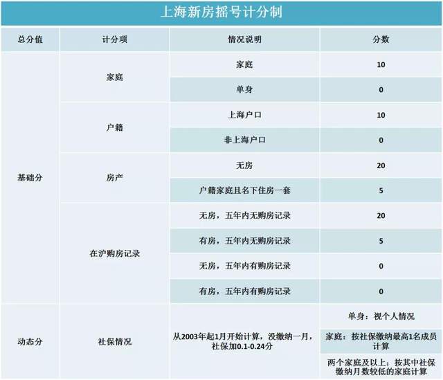 上海新房摇号积分制q&a