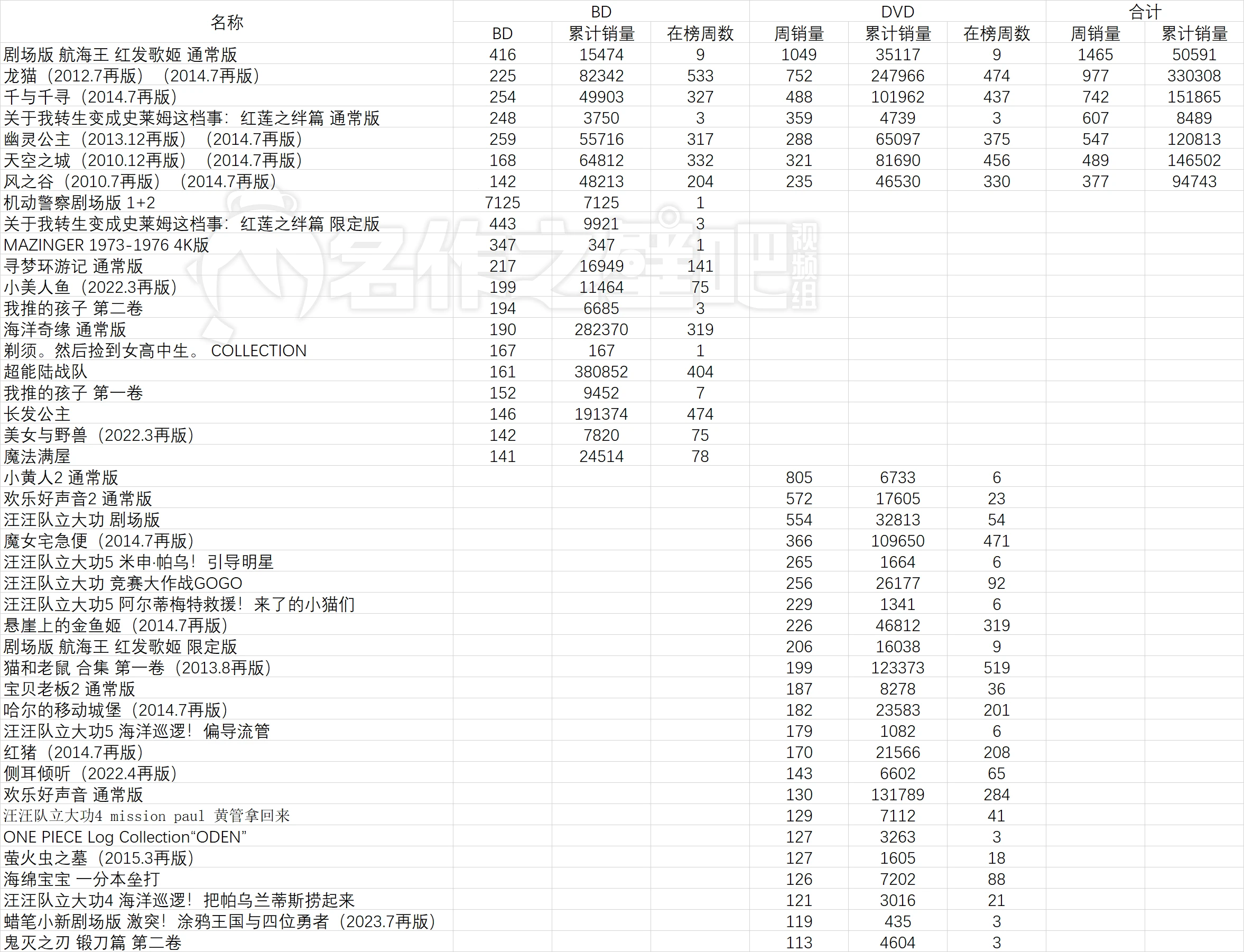 023年8月7日-8月13日日本动画销量情况"