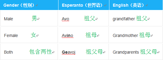 多邻国世界语tips and notes family 家庭篇(中英对照)