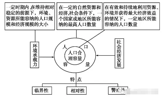 专题复习 高考地理人口合理容量专题复习高中地理知识总结学习资料 哔哩哔哩