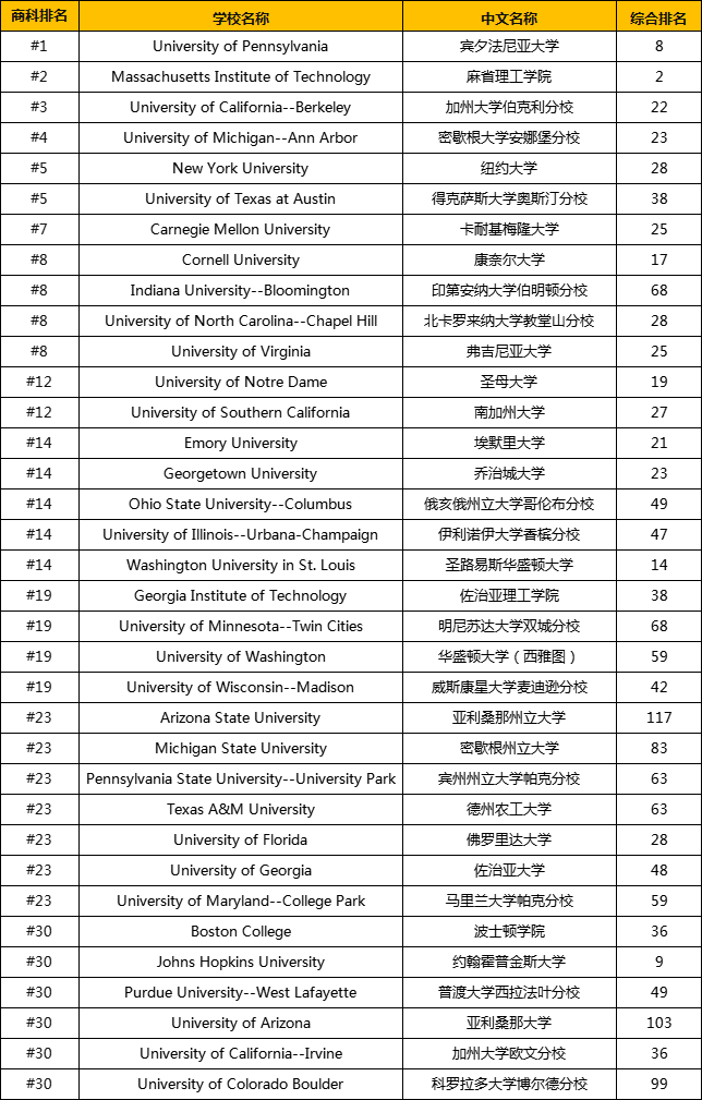 4949澳门精准资料大全：U.S.News全美最佳『本科商科』项目排名出炉！宾大沃顿yyds