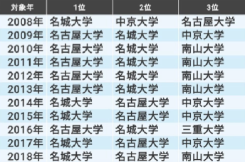 排行榜:日本高中生最想报考的大学