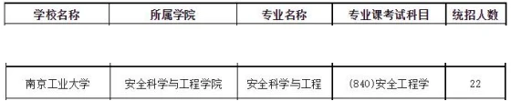 2024南京工业大学安全科学与工程专业院校考研综合情况分析-小默在职场