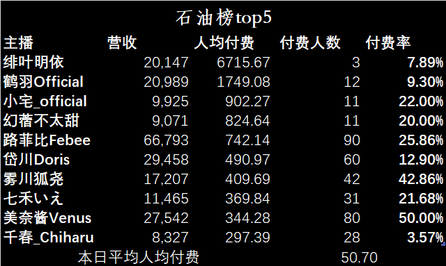 （V面日报5.2）Vox_EN_Official、梦音茶糯、乃琳分别获涨粉、营收、人气榜榜首。