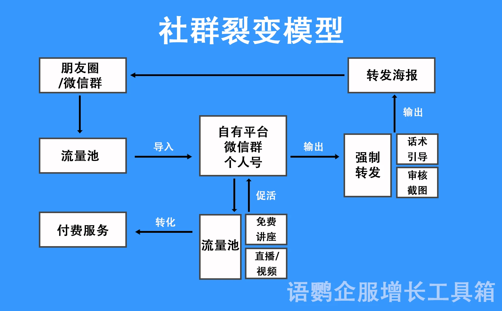 社群裂变工具