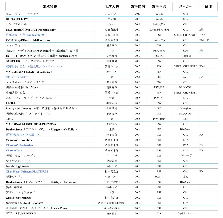 Kenn出演的乙女游戏角色推荐 哔哩哔哩