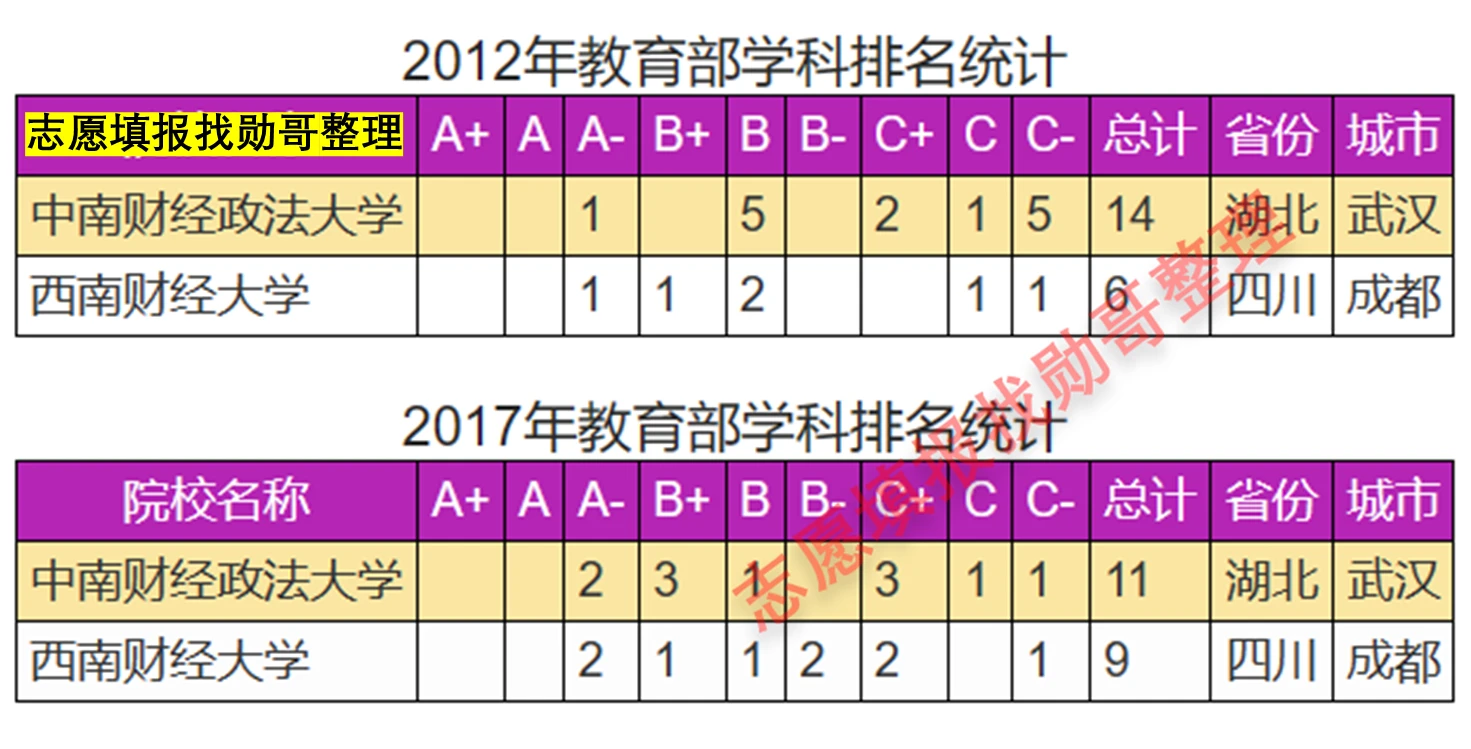 为什么西南财经大学的录取分，力压中南财经政法大学？ 哔哩哔哩