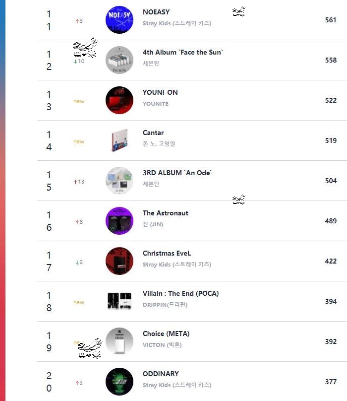 221115Circle Retail线下销量日榜，verivery夺冠，redvelvet、victon、drippin入榜 哔哩哔哩