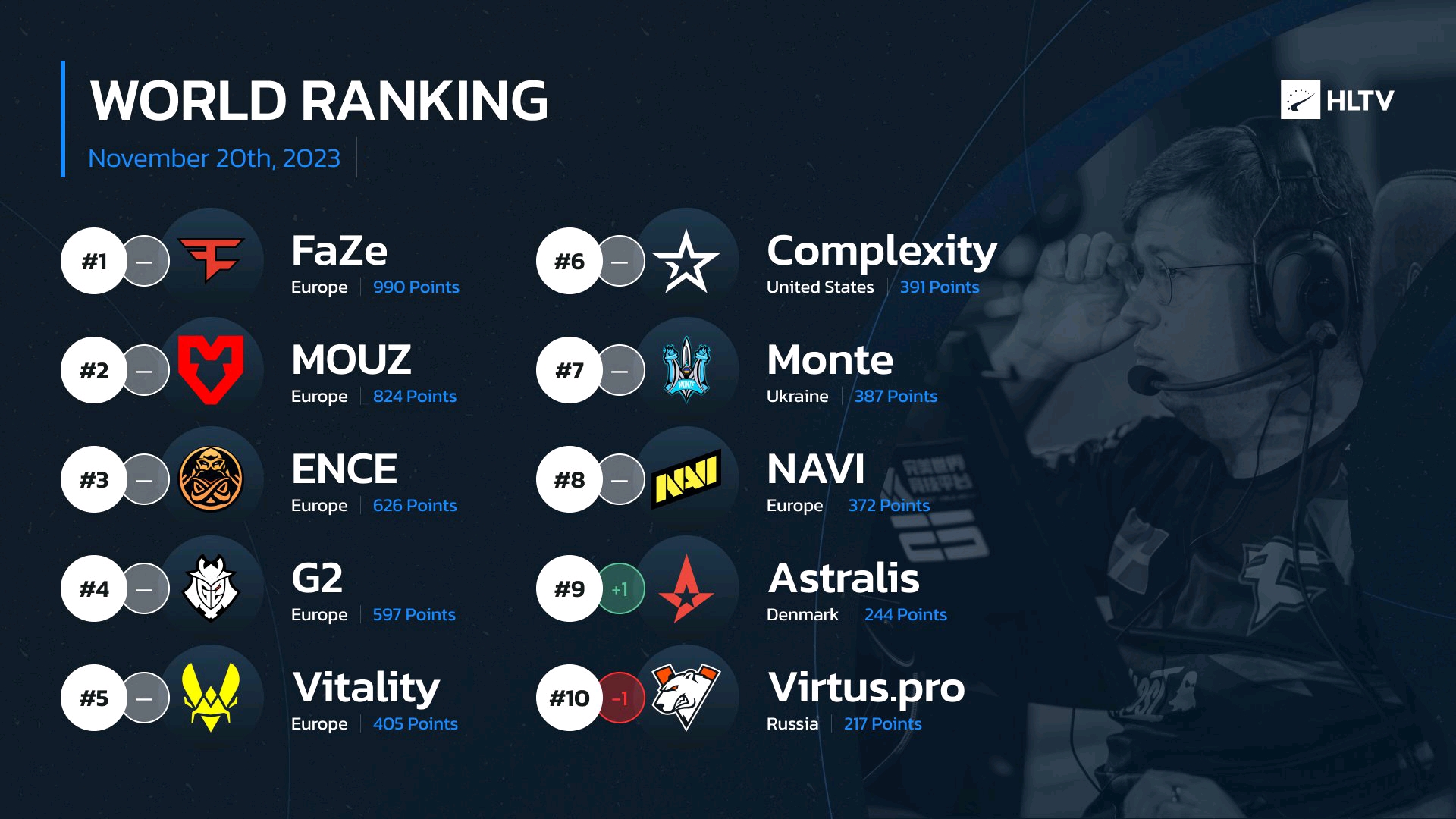 【CSGO】HLTV更新世界排行，Cloud9可能买下EG席位！ 哔哩哔哩