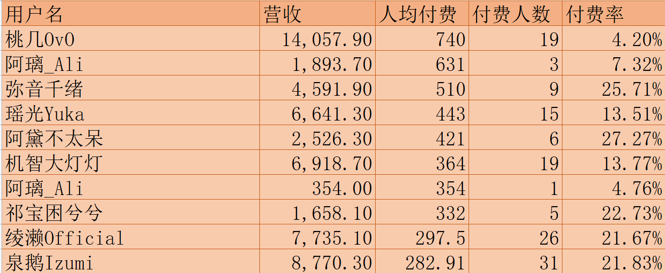 (V面日报11.10)罗伊获涨粉、营收、人气榜榜首