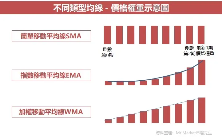 Ma线移动平均线是什麽 均线技术分析 突破 黄金交叉 死亡交叉 哔哩哔哩