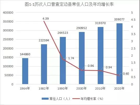 定边县第七次全国人口普查主要数据1公报