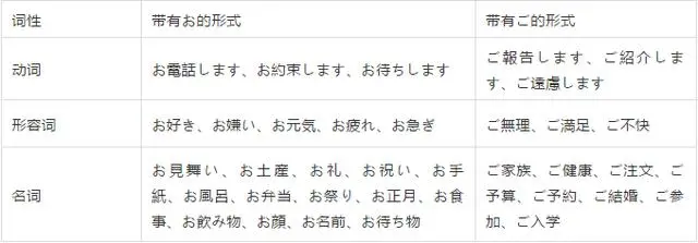 每个人都不该错过的日语敬语总结表 哔哩哔哩