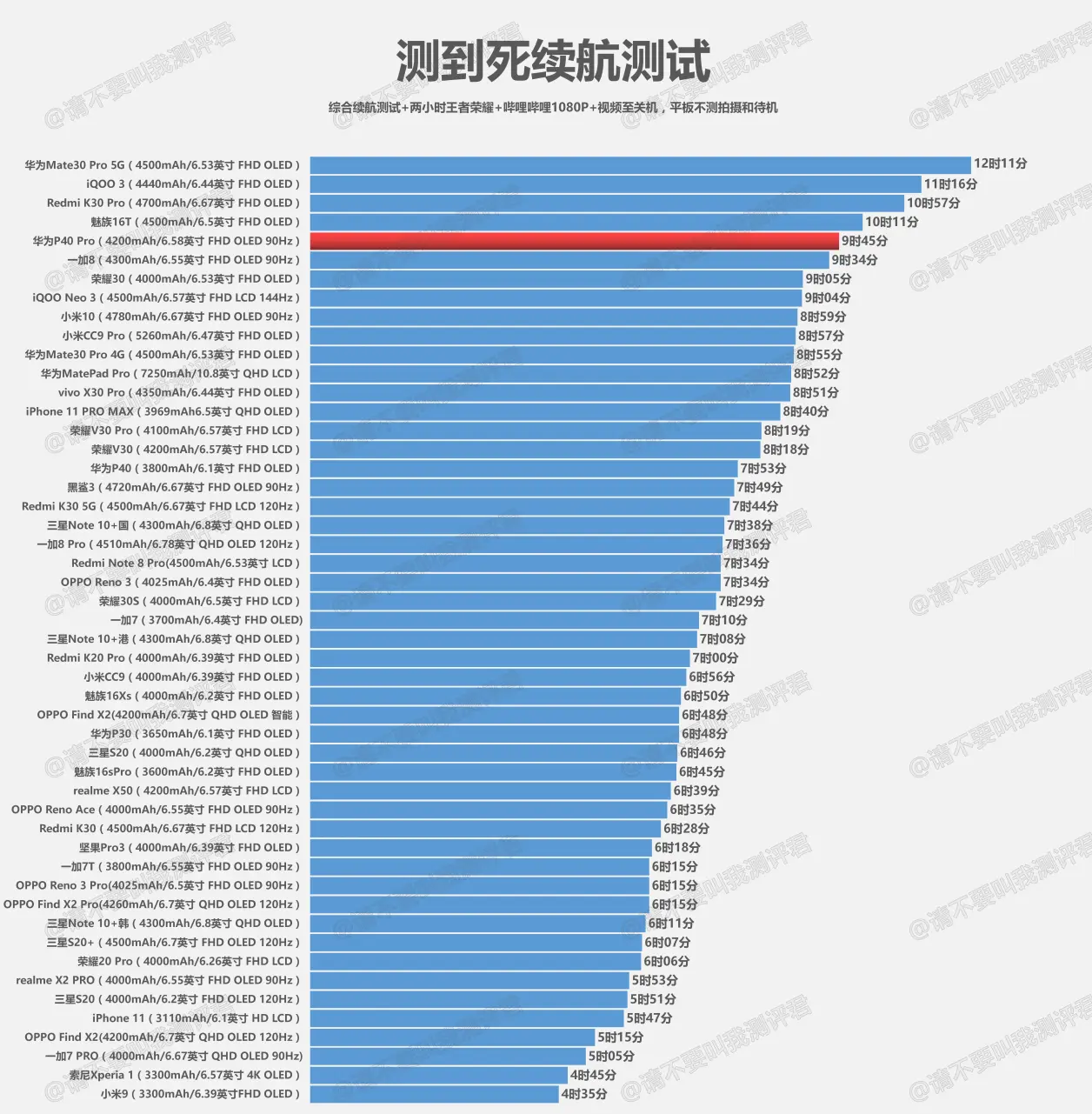 华为p40pro充电续航简报