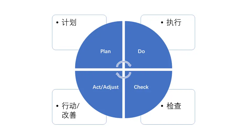 如何高效使用pdca进行复盘 哔哩哔哩