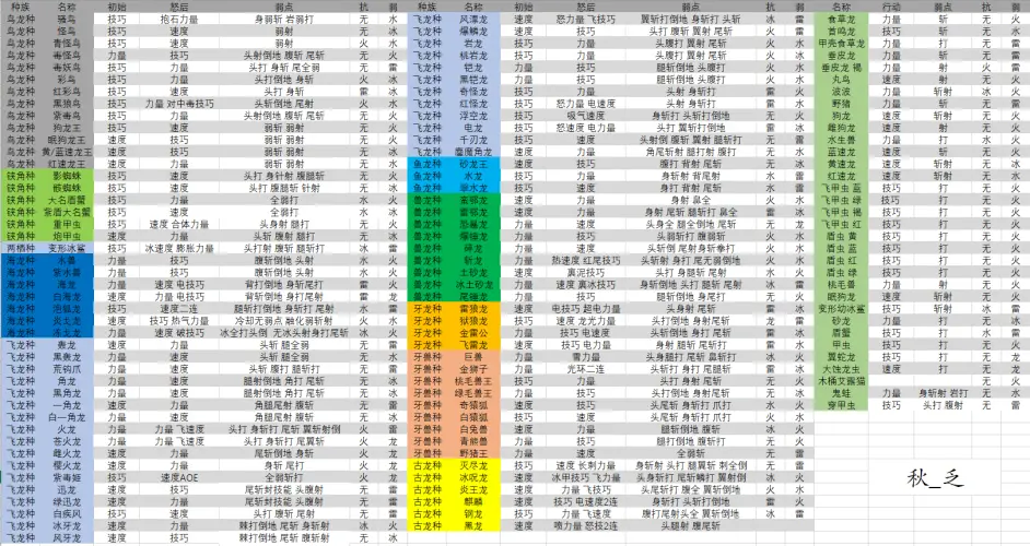 自用怪猎物语2猜拳弱点表 哔哩哔哩