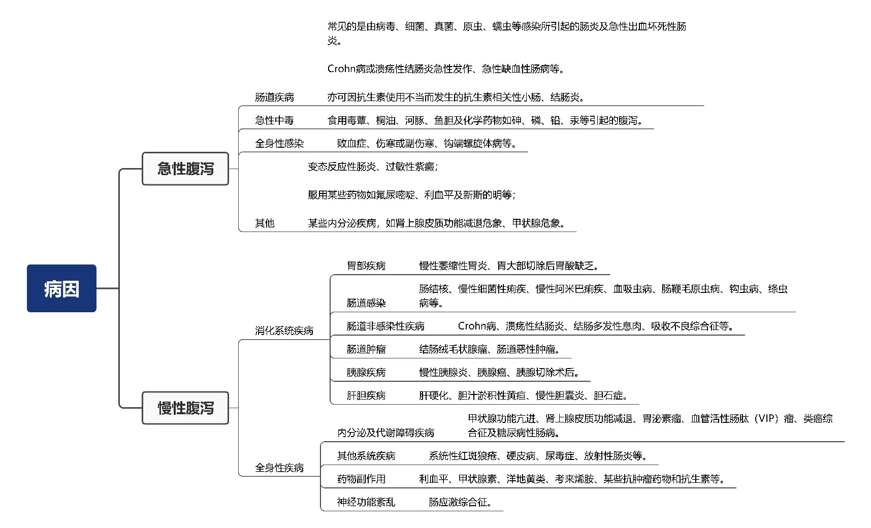 《诊断学症状篇:腹泻》思维导图