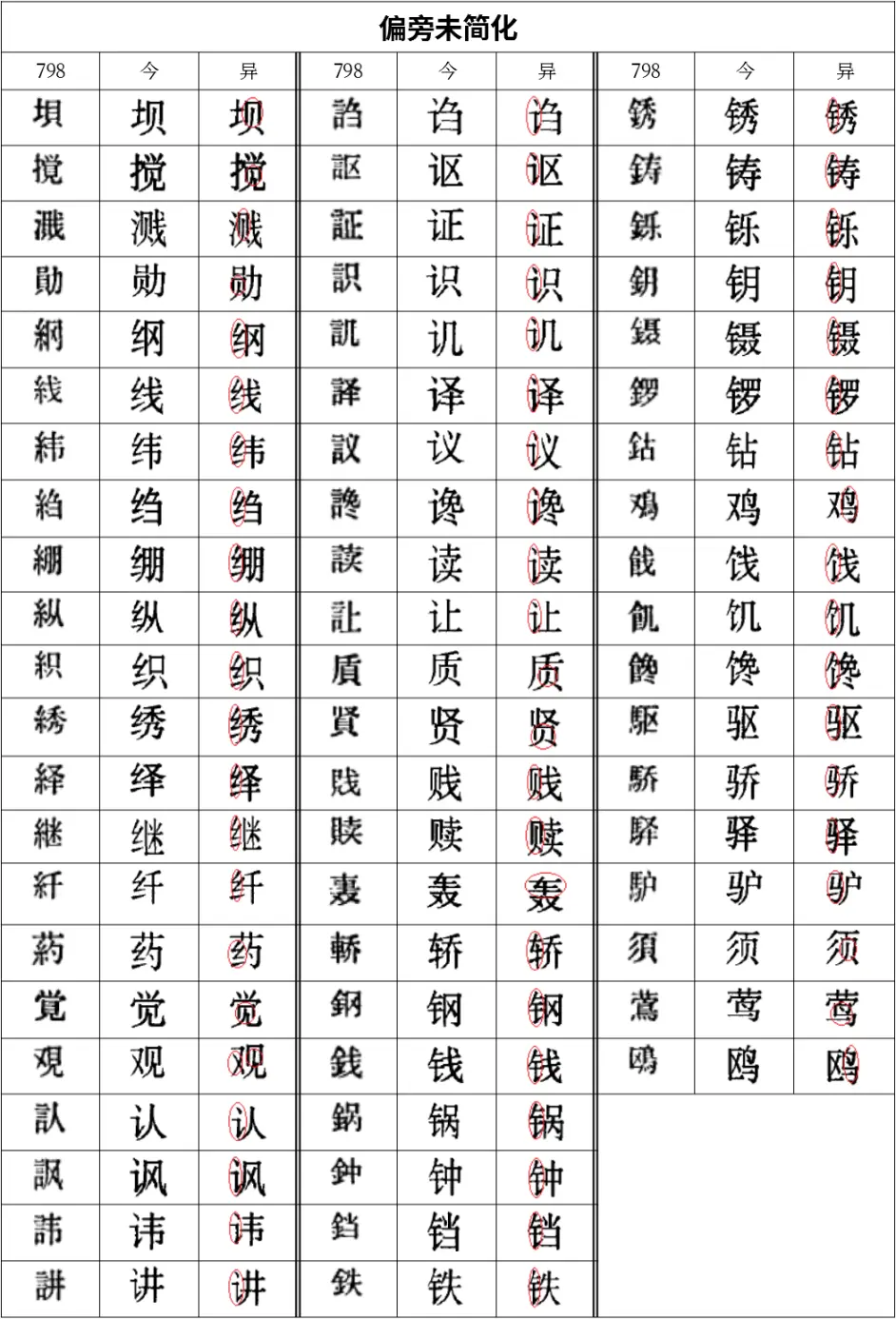 学习笔记 汉字简化方案草案 简化字部分浅探 哔哩哔哩