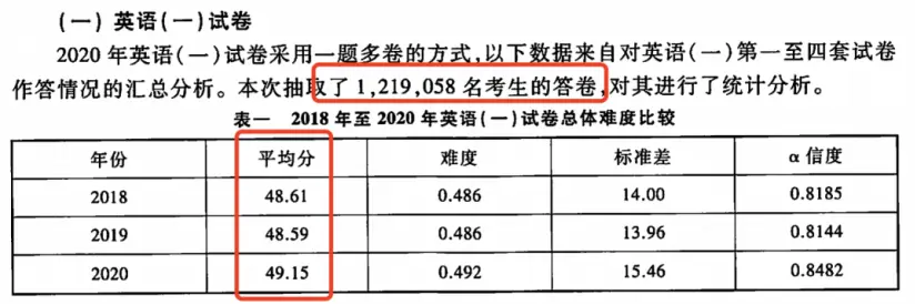 考研英语趋势分析 22考研英语趋势预测 备考tips 哔哩哔哩