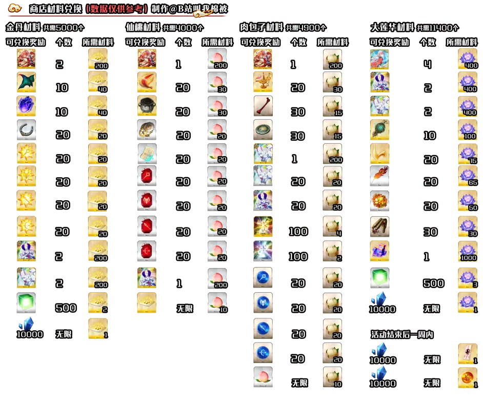 Fgo 复明 西游复刻攻略 内含攻略图 掉落图等 星之三藏亲 远赴天竺 复刻 哔哩哔哩
