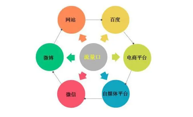 微商引流推广方法！3个最佳引流涨粉方式！