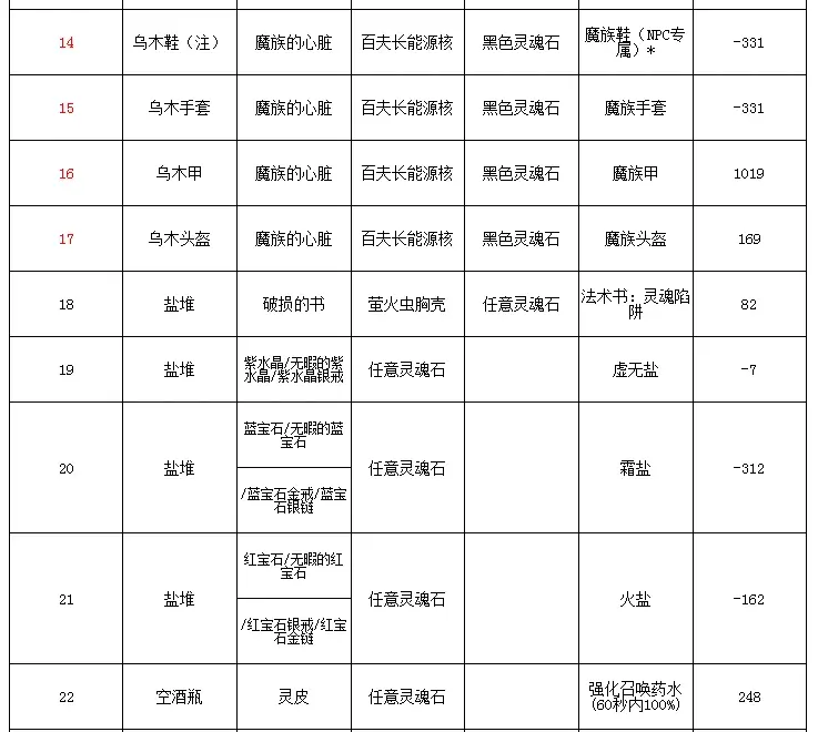 上古卷轴5冬堡熔炉配方