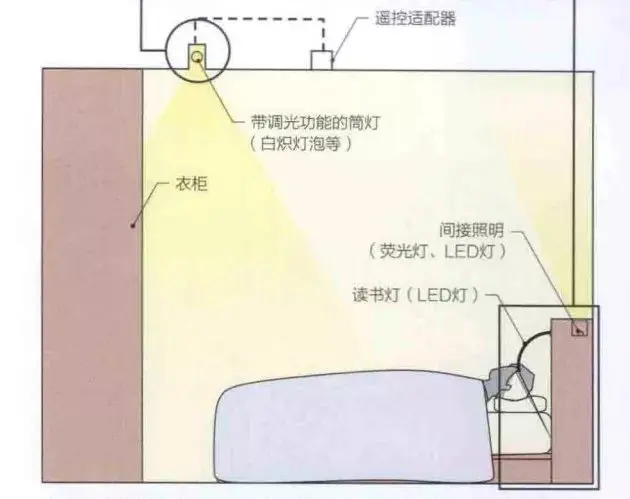 一篇文章让你彻底搞懂 住宅照明设计要点 哔哩哔哩