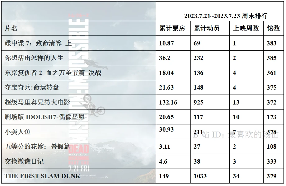 023年度日本动画电影票房整理26"