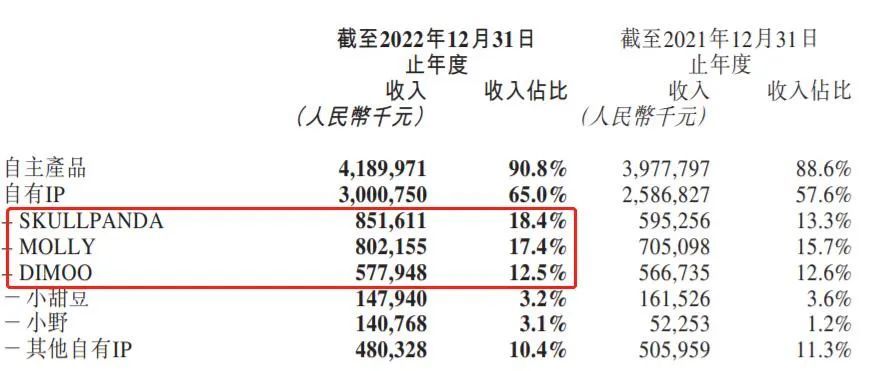 泡泡玛特2022：营收46亿，其中MOLLY 8.02亿元