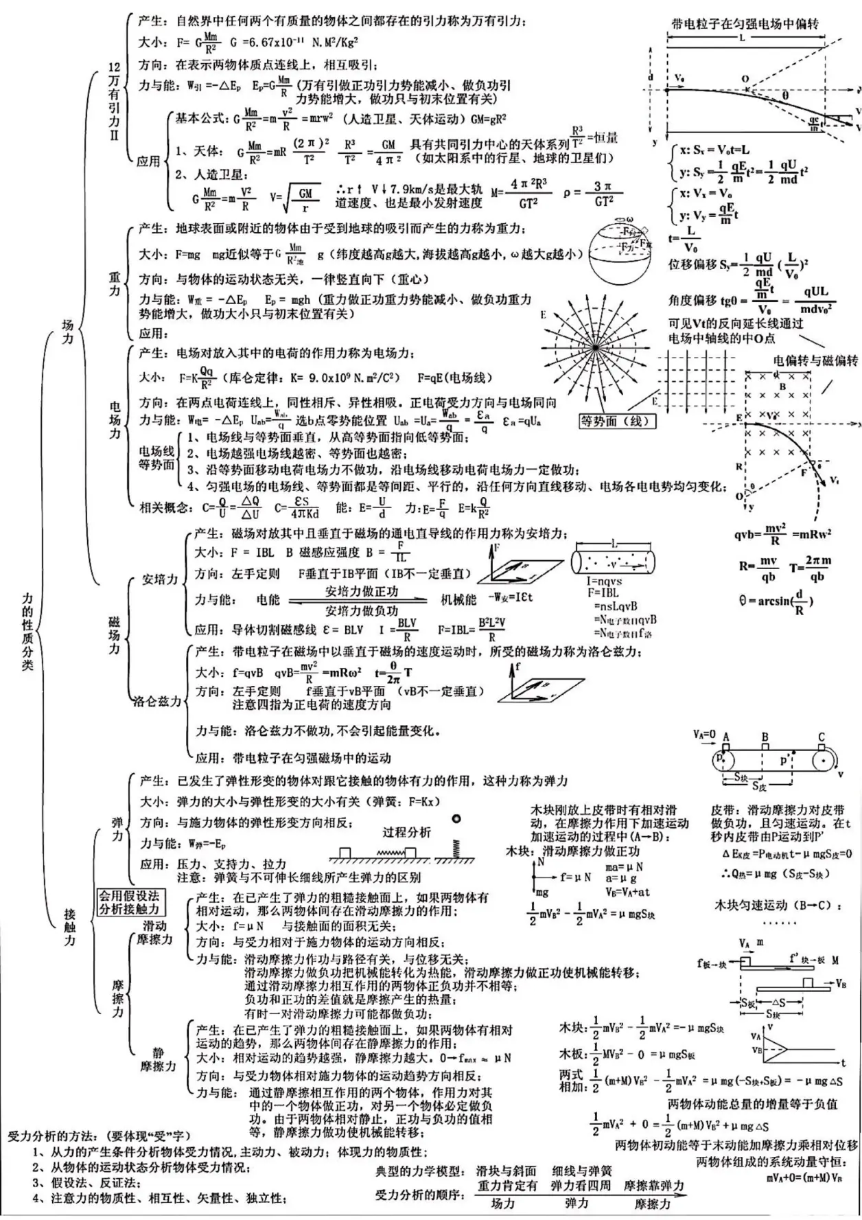 高中物理"超高清思维导图",学渣三年看这一份就够了!