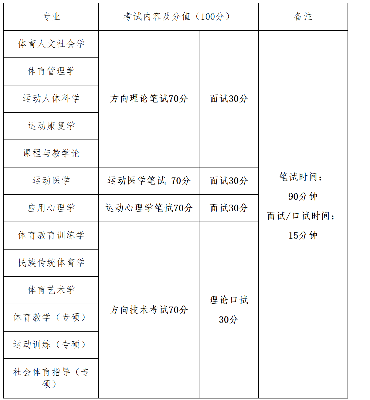 西體的考研複試內容是筆試 面試,體育教育等部分專業是專業技能 理論