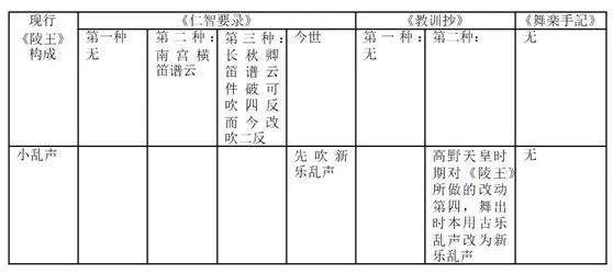 日本古代雅乐中唐乐舞 陵王 的复原表演实践 以古乐谱古舞谱古乐书为中心 哔哩哔哩