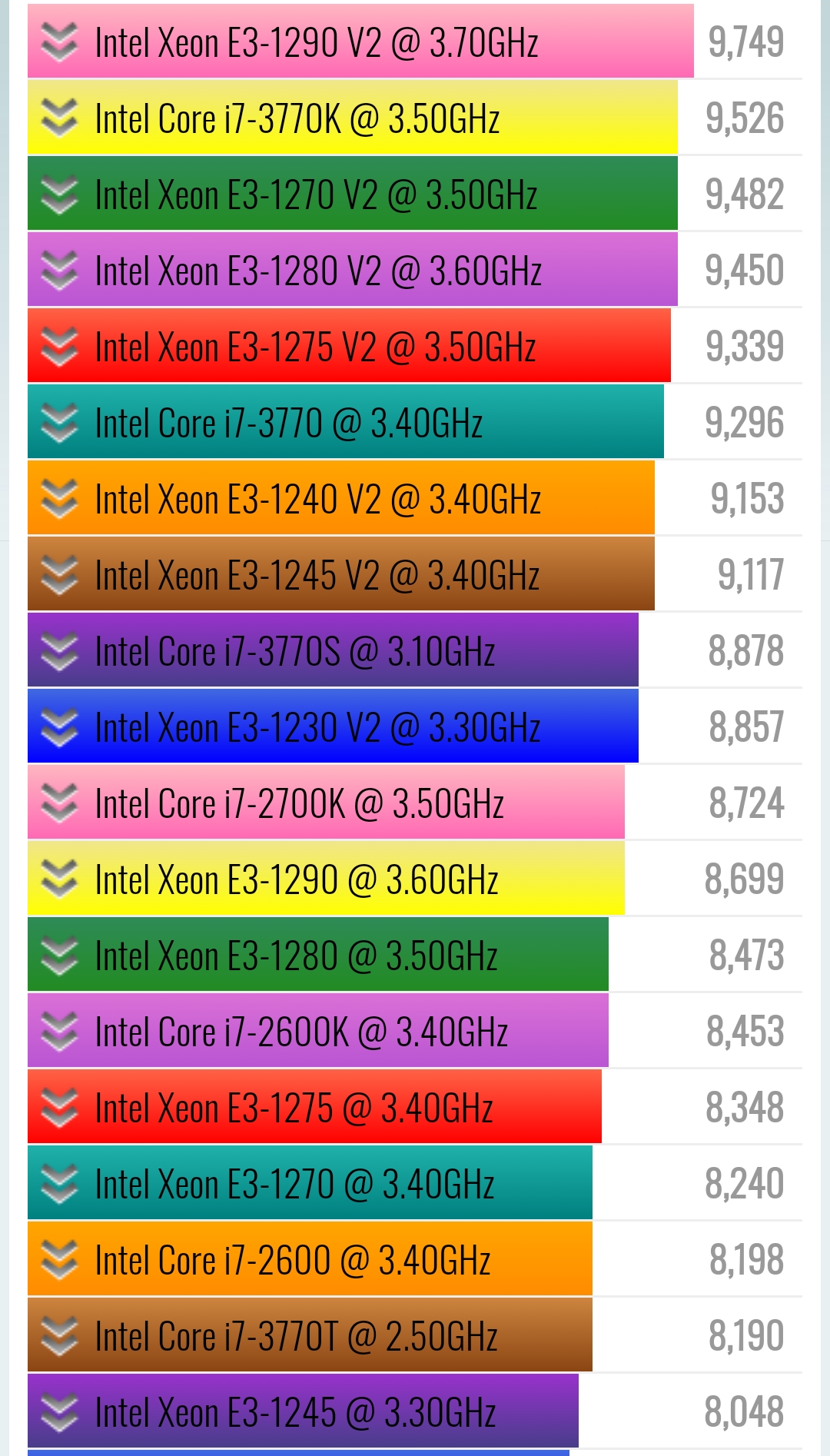 cpu排行（按套接字类型划分的CPU标记） 哔哩哔哩