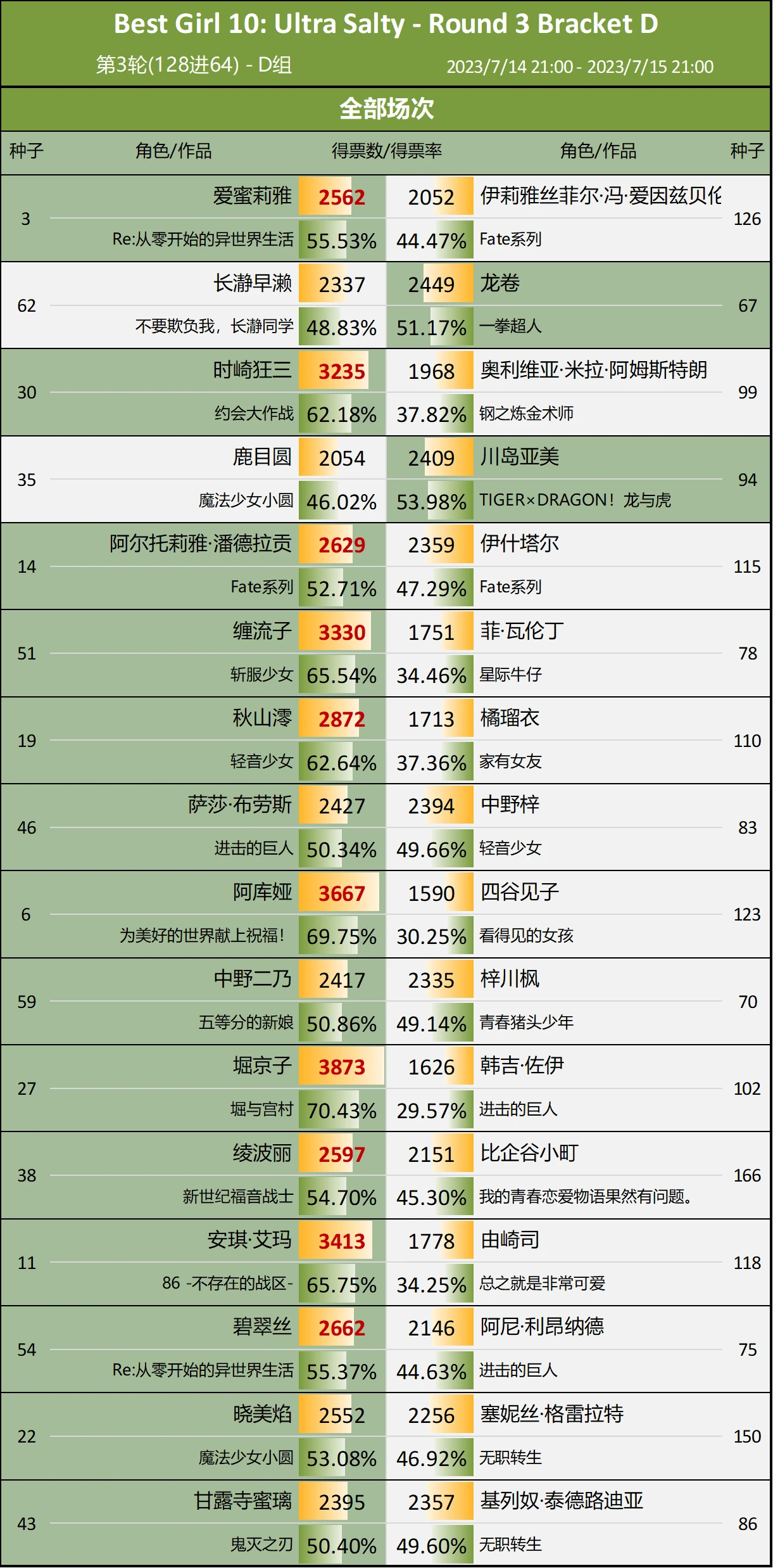 第10届Reddit萌 - D组第3轮