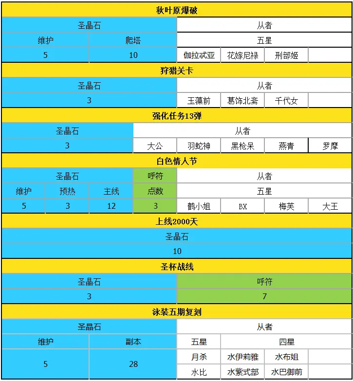 Fgo5 6周年圣晶石获取情况 了解下次术呆 杀狐卡池能拿多少石头 哔哩哔哩