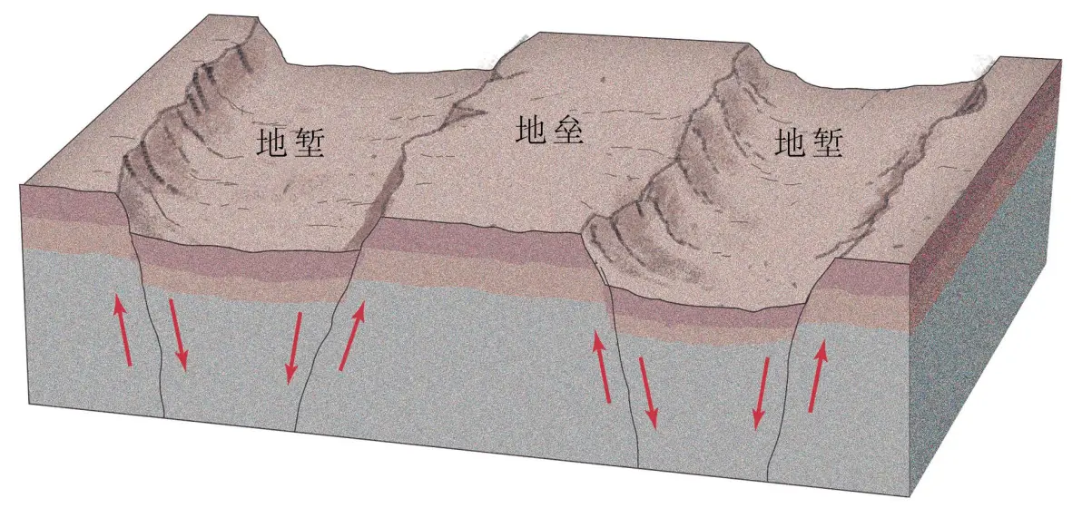 岩块相对下降,相对上升的岩块叫作地垒,它常形成断块山,如我国的华山