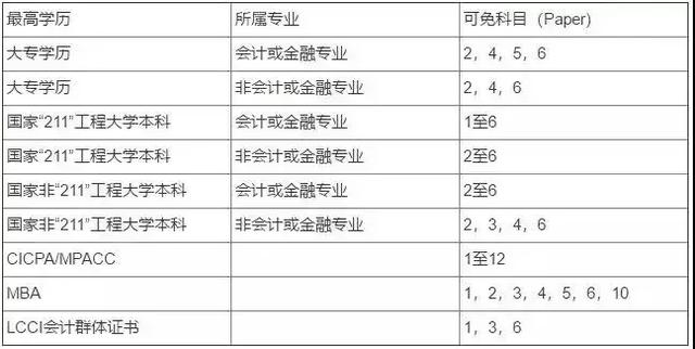 MPAcc免考政策|读cc还可以免考CPA、ACCA