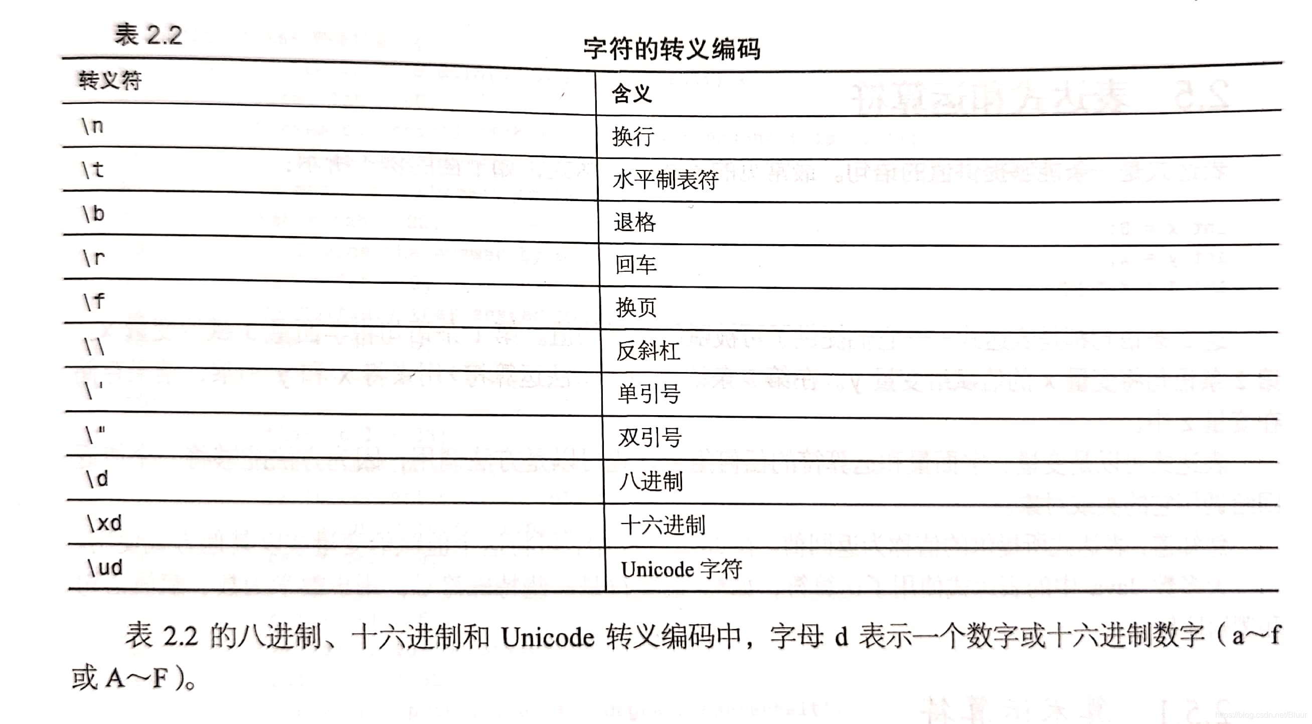 java中的轉義字符