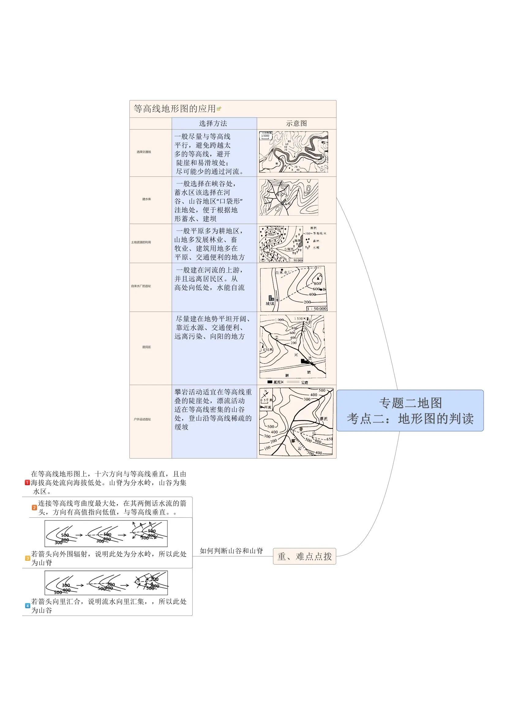 等高线思维导图图片